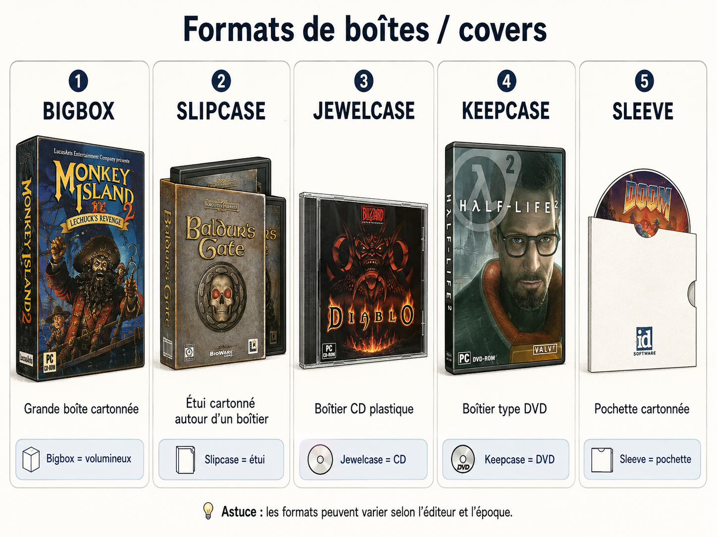 Formats de boîtes PC : Big Box, Slipcase, Jewel Case, Keep Case et Sleeve